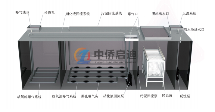 MBR膜一體化污水處理設備內(nèi)部結(jié)構(gòu)圖3D演示圖