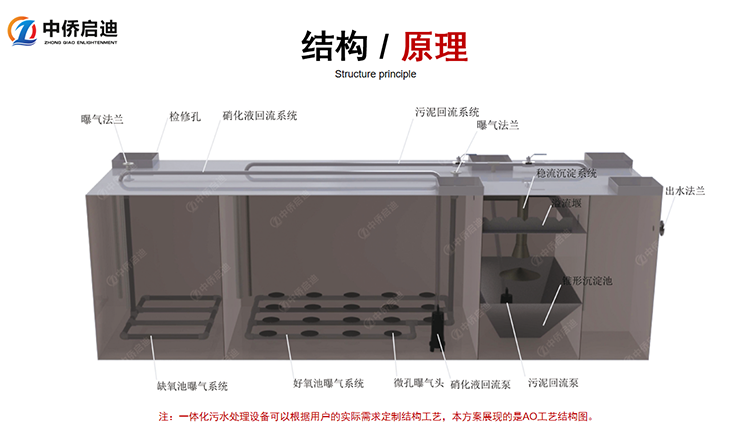 AO工藝一體化污水處理設備內(nèi)部結(jié)構(gòu)圖3D演示圖